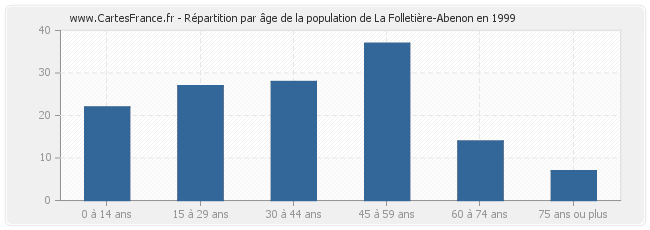 Répartition par âge de la population de La Folletière-Abenon en 1999